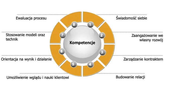 Kompetencje EMCC Akademia coachingu